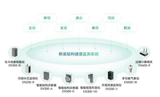 公路橋梁監(jiān)測系統(tǒng)，全自動化監(jiān)測橋梁健康安全(圖2)