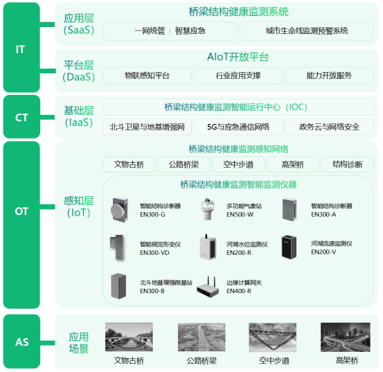 公路橋梁監(jiān)測系統(tǒng)，全自動化監(jiān)測橋梁健康安全(圖3)