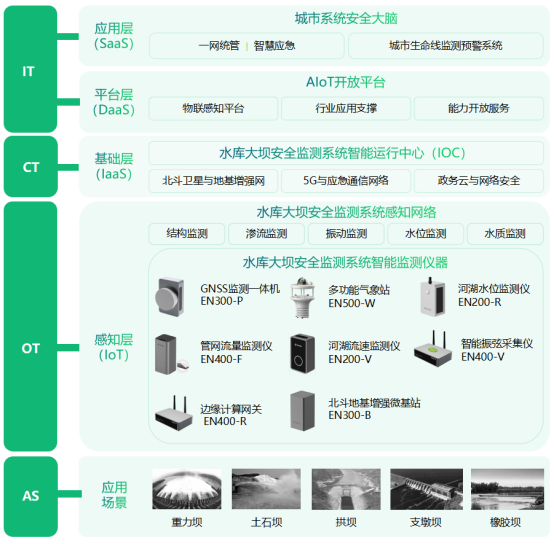 水庫大壩24小時動態監測，實時預警預防潰壩(圖3)