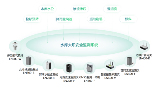 防汛減災(zāi)：水庫(kù)大壩安全監(jiān)測(cè)預(yù)警系統(tǒng)(圖2)