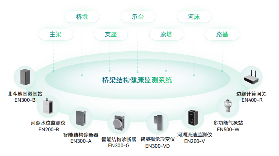 公路危舊橋梁改造,橋梁智能監(jiān)測化解監(jiān)管難題(圖2)