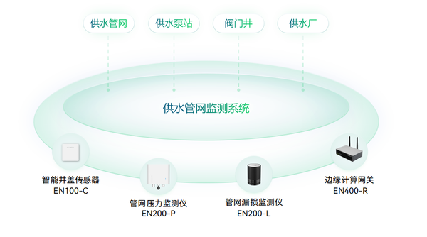 供水管網(wǎng)監(jiān)測(cè)系統(tǒng)