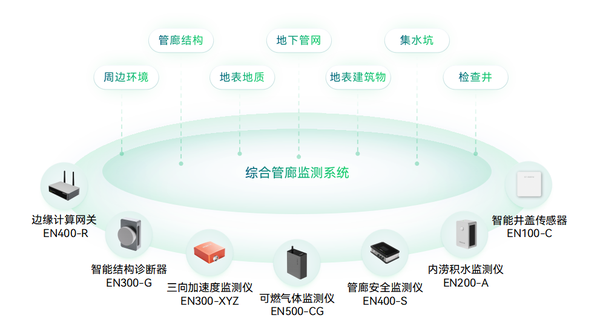 地下綜合管廊監(jiān)測(cè)系統(tǒng)