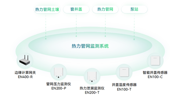 熱力管網(wǎng)監(jiān)測(cè)系統(tǒng)