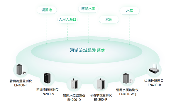 水環(huán)境綜合治理監(jiān)測(cè)系統(tǒng)