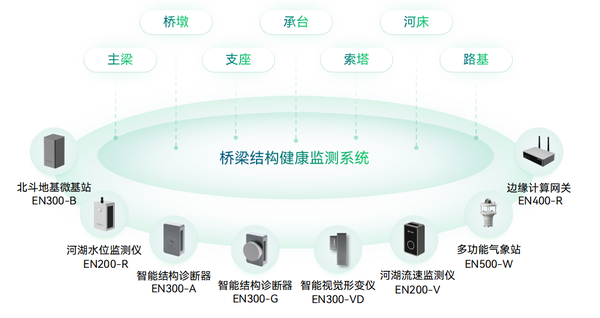 橋梁結(jié)構(gòu)健康監(jiān)測(cè)系統(tǒng)