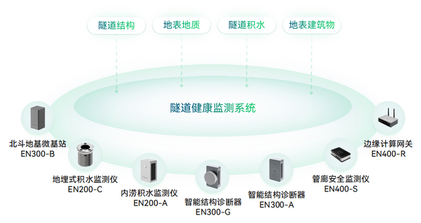 隧道健康監(jiān)測(cè)系統(tǒng)