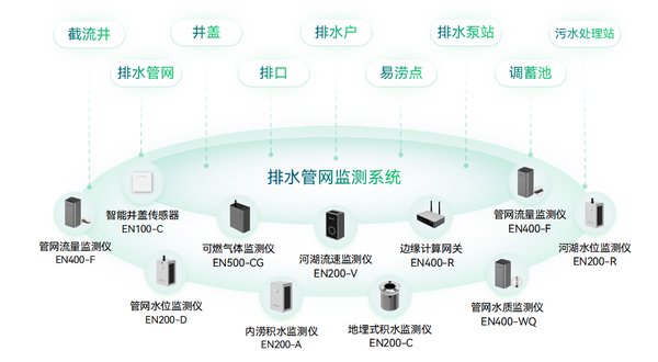 智慧排水監測系統，排水管網運行監測方案