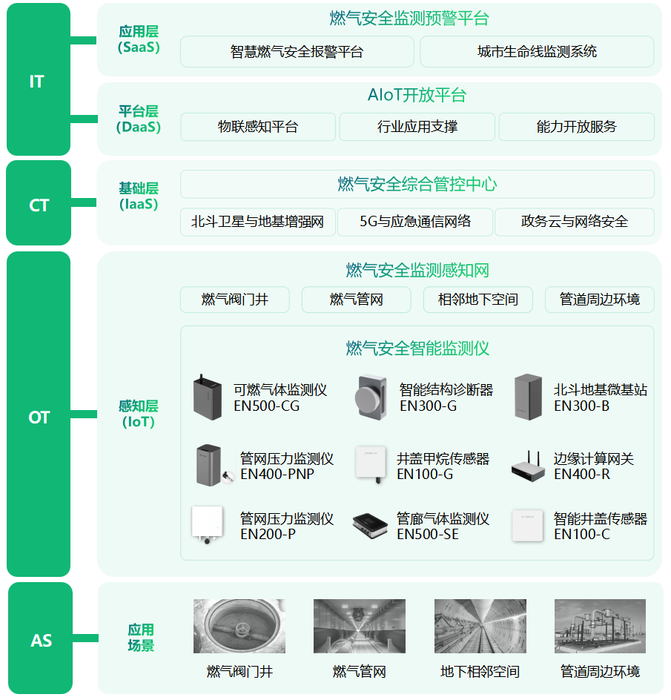 燃氣管道“帶病運行”怎么辦？智慧燃氣監測方案