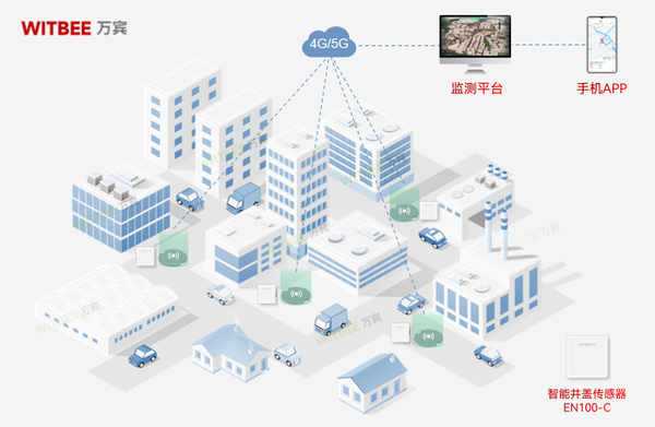 智能井蓋傳感器：守護城市安全的“電子哨兵”