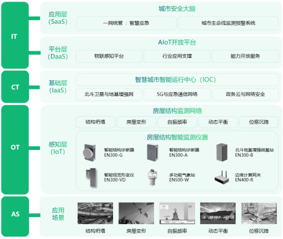 建筑結構健康監測系統，對建筑實行24小時監測(圖3)