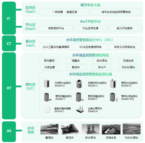 水環境健康監測系統，全面監測水安全生態(圖3)