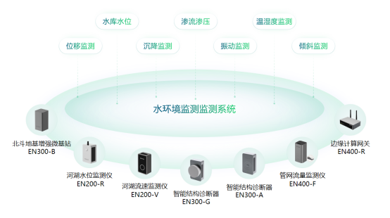 水環境健康監測系統，全面監測水安全生態(圖2)