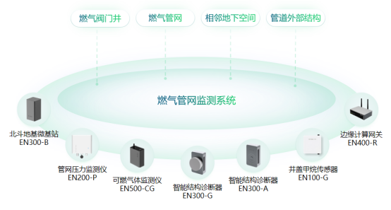 燃氣管網(wǎng)泄漏監(jiān)測方案(圖2)