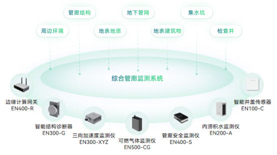 每年改造10萬公里管線，城市地下管廊監測方案(圖2)