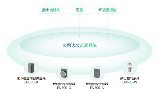 公路邊坡安全監(jiān)測，實時有效監(jiān)測數(shù)據(jù)(圖2)