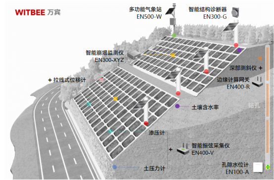 公路邊坡安全監(jiān)測，實時有效監(jiān)測數(shù)據(jù)(圖3)