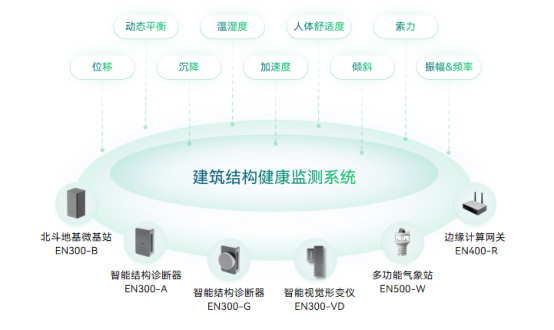 房屋安全監測，建筑結構健康監測系統(圖2)