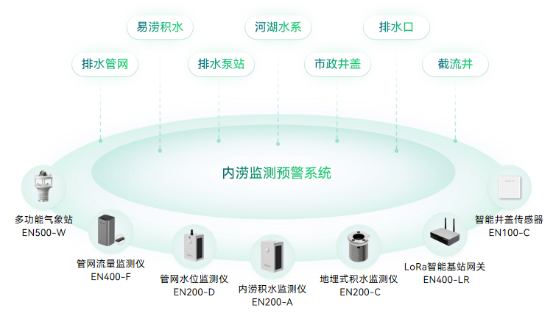 城市內(nèi)澇監(jiān)測系統(tǒng)，實(shí)時監(jiān)測城市積水(圖2)