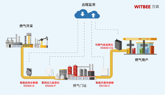 實時守護燃氣管道安全，地下燃氣管網(wǎng)監(jiān)測系統(tǒng)(圖3)