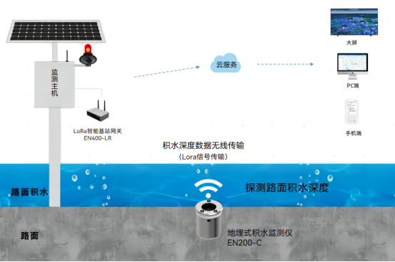 積水監測用什么傳感器?常見的積水監測傳感器有哪些(圖3)