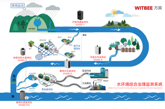 水環(huán)境綜合監(jiān)管治理，污染源自動(dòng)監(jiān)測(圖3)