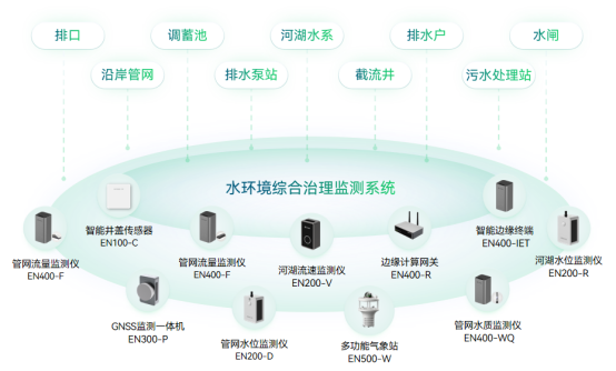 水環(huán)境綜合監(jiān)管治理，污染源自動(dòng)監(jiān)測(圖2)