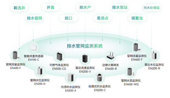 智慧排水監測系統，筑起防汛安全堡壘(圖2)