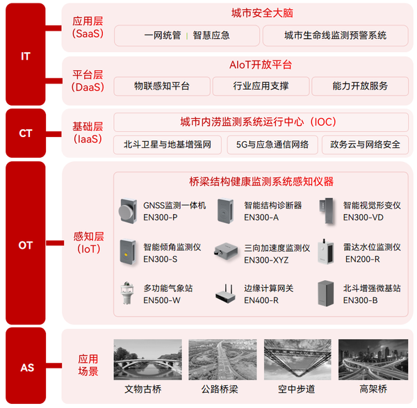 萬賓科技城市生命線應用場景（結構篇） | 橋梁結構健康監測系統