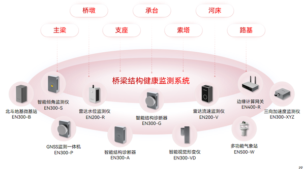 萬賓科技城市生命線應用場景（結構篇） | 橋梁結構健康監測系統