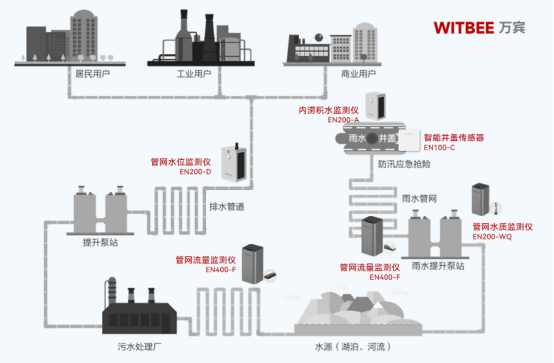 排水管網監測，實現管網液位實時數據采集(圖3)