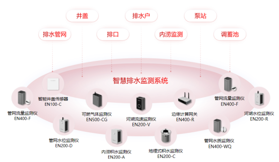 排水管網監測，實現管網液位實時數據采集(圖2)