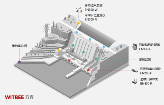 水庫大壩監(jiān)測(cè)預(yù)警系統(tǒng)，讓大壩更有“安全感”(圖2)