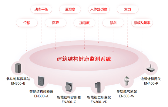 萬賓科技建筑結(jié)構(gòu)健康監(jiān)測系統(tǒng)：以“智”促“治”(圖2)