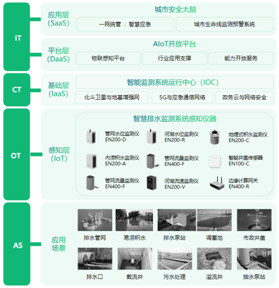 智慧排水監測系統有哪些功能?可以解決什么問題?(圖3)