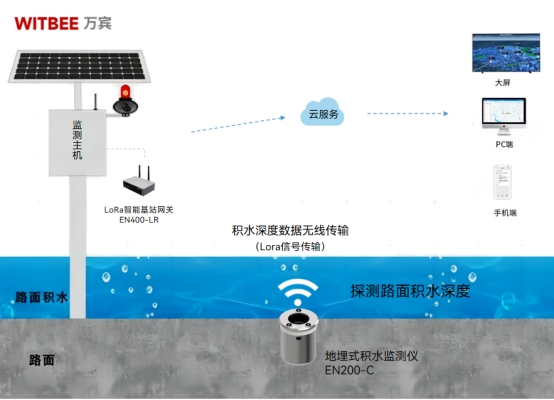 廣西防城港強降雨引發內澇，如何預警積水水位異常(圖2)