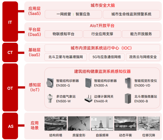 萬賓科技城市生命線應用場景 | 建筑結構健康監測系統 (結構篇二)(圖2)