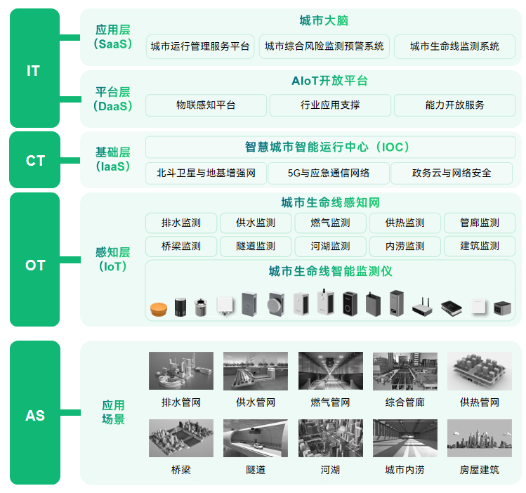  城市生命線安全風(fēng)險綜合監(jiān)測預(yù)警平臺建設(shè)方案