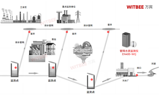 黑臭水體水質(zhì)監(jiān)測(cè)：污染治理，監(jiān)測(cè)先行(圖2)