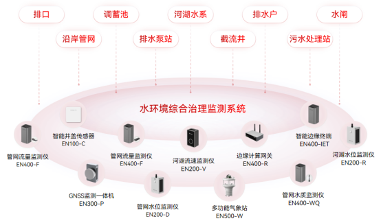 水環境綜合治理監測系統，守護綠色河湖(圖2)