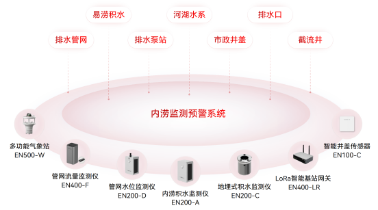 河南多地暴雨，內澇監測系統全力守護城市安全(圖2)