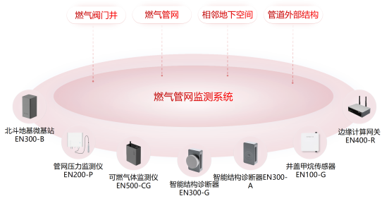 老化燃?xì)夤艿离[患多，燃?xì)夤芫W(wǎng)監(jiān)測系統(tǒng)能即時感知燃?xì)庑孤﹩?(圖3)