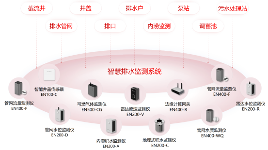 智慧排水監測系統如何助力補齊市政排水管網短板?(圖2)