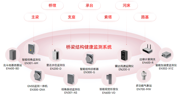 橋梁結(jié)構(gòu)異常監(jiān)測，常態(tài)化全天監(jiān)測橋梁風(fēng)險(圖2)