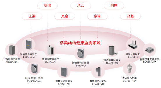 智能橋梁監測，實時“把脈”橋梁健康狀況(圖2)