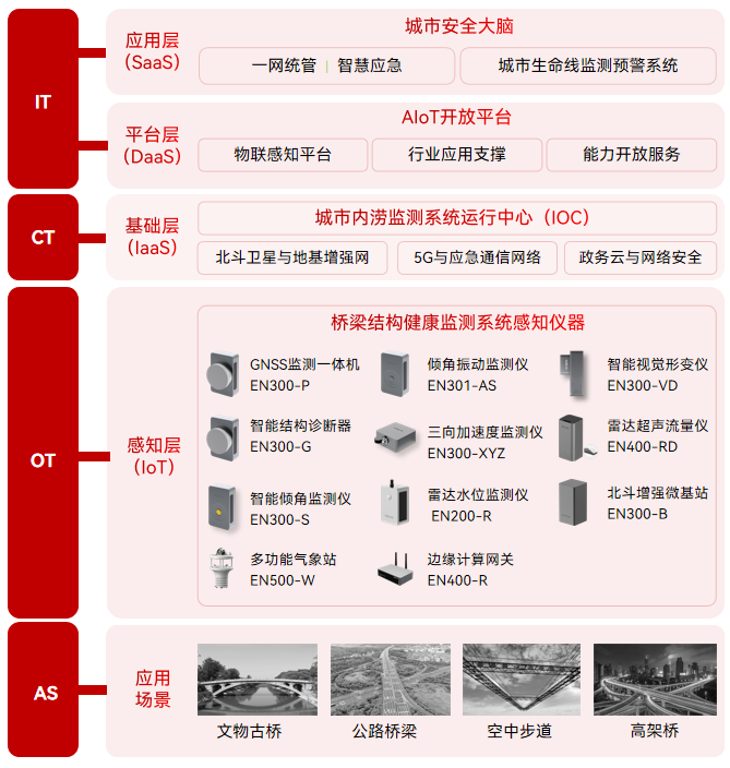 陜西公路橋梁垮塌15人遇難，橋梁監測已然成為重中之重(圖2)