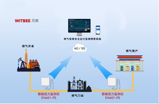 燃氣管網壓力監測，牢守燃氣安全底線!(圖2)