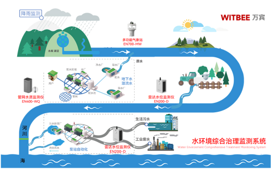 水環(huán)境綜合治理監(jiān)測系統(tǒng)，預(yù)測污染從源頭開始(圖3)