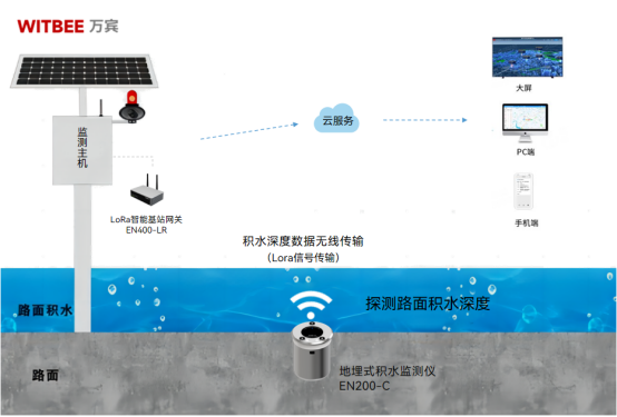 地埋式積水監測儀，讓積水數據“看得見管得著”(圖3)