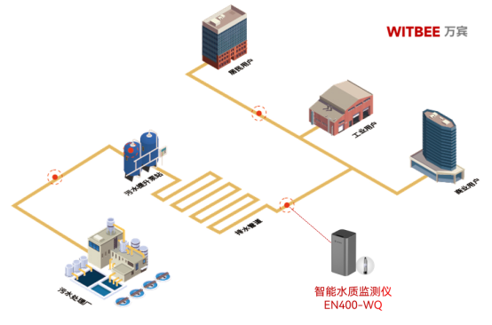 城市污水管網監測，污水管網水質監測(圖3)